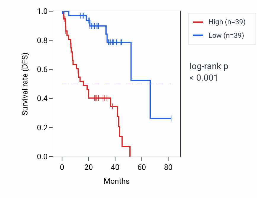 Kaplan&ndash;Meier survival curve for CNIH4 RNA expression in UVM: high vs low expression groups.