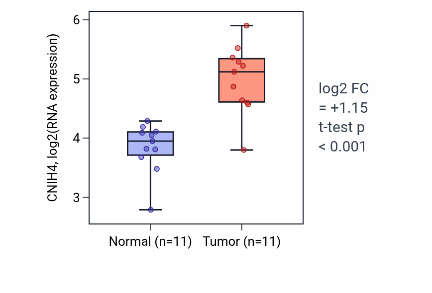 Tumor-vs-normal expression box plot for CNIH4 in HNSC.