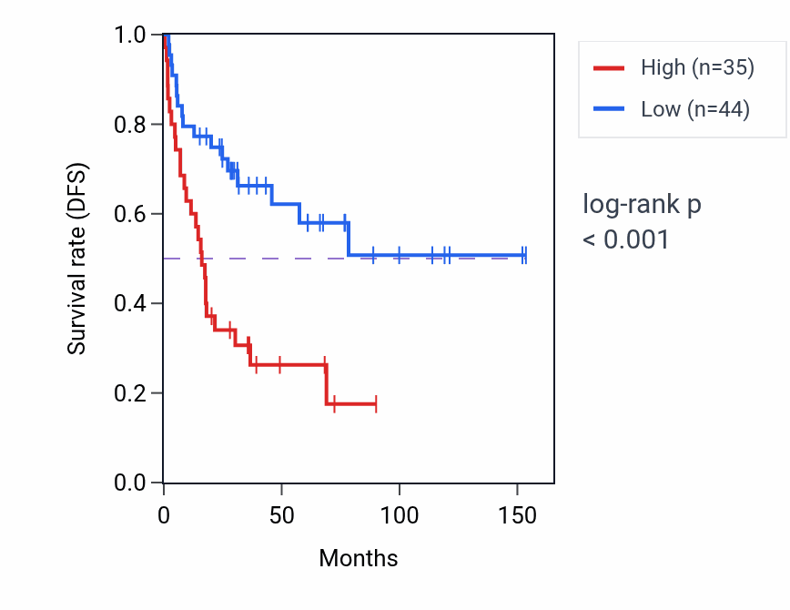 Kaplan&ndash;Meier survival curve for CNKSR1 RNA expression in ACC: high vs low expression groups.