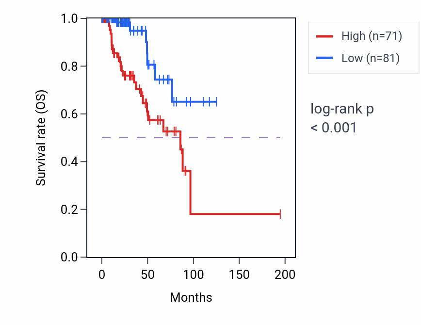 Kaplan&ndash;Meier survival curve for CNKSR2 RNA expression in KIRP: high vs low expression groups.