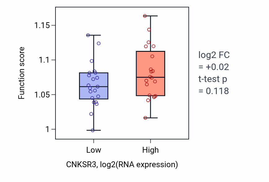 Box plot of Phospholipid biosynthetic process in CNKSR3-low vs CNKSR3-high samples in STOMACH.