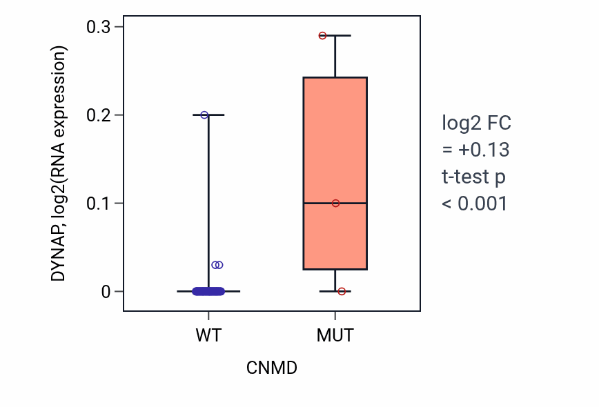 Box plot of DYNAP in CNMD-low vs CNMD-high samples in BLOOD_Lymphoma.