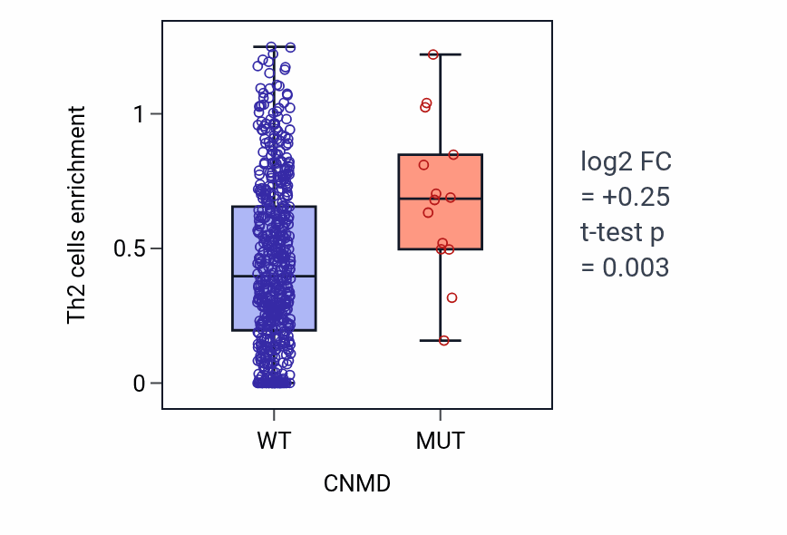 Box plot of Th2 cells in CNMD-low vs CNMD-high samples in UCEC.