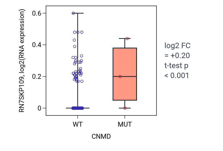 Box plot of RN7SKP109 in CNMD-low vs CNMD-high samples in BRCA.
