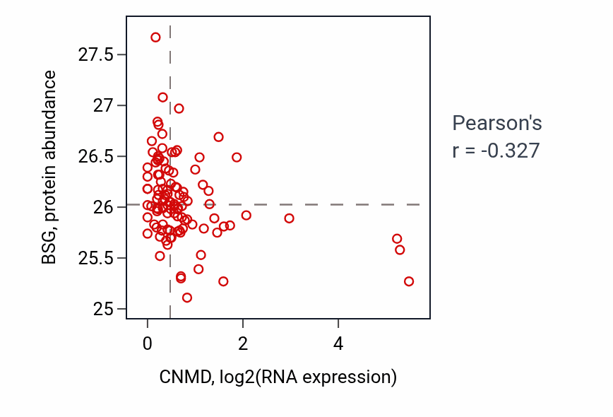 Per-sample scatter of CNMD vs BSG in HNSC (Pearson r = -0.33).
