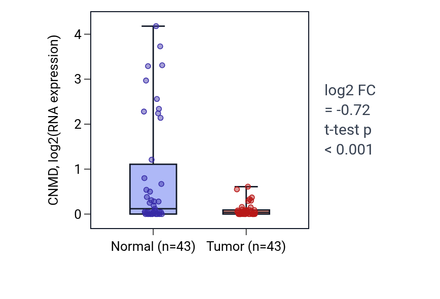 Tumor-vs-normal expression box plot for CNMD in HNSC.