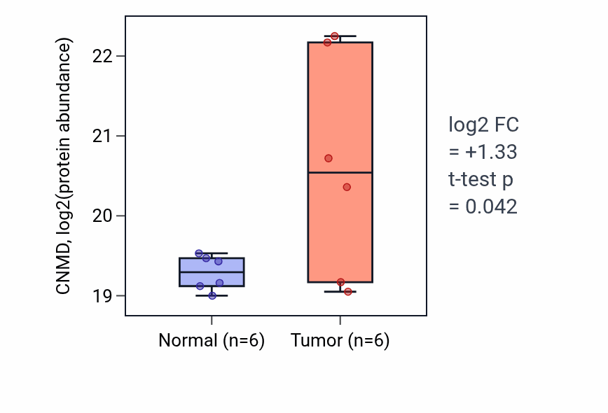Tumor-vs-normal mass-spec protein box plot for CNMD in LUAD.