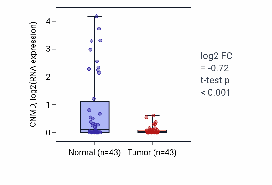 Tumor-vs-normal expression box plot for CNMD RNA in HNSC.