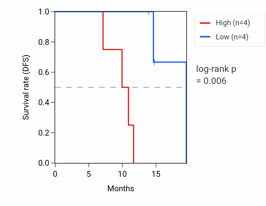 Kaplan&ndash;Meier survival curve for CNMD mass-spec protein-high vs -low samples in LUAD.