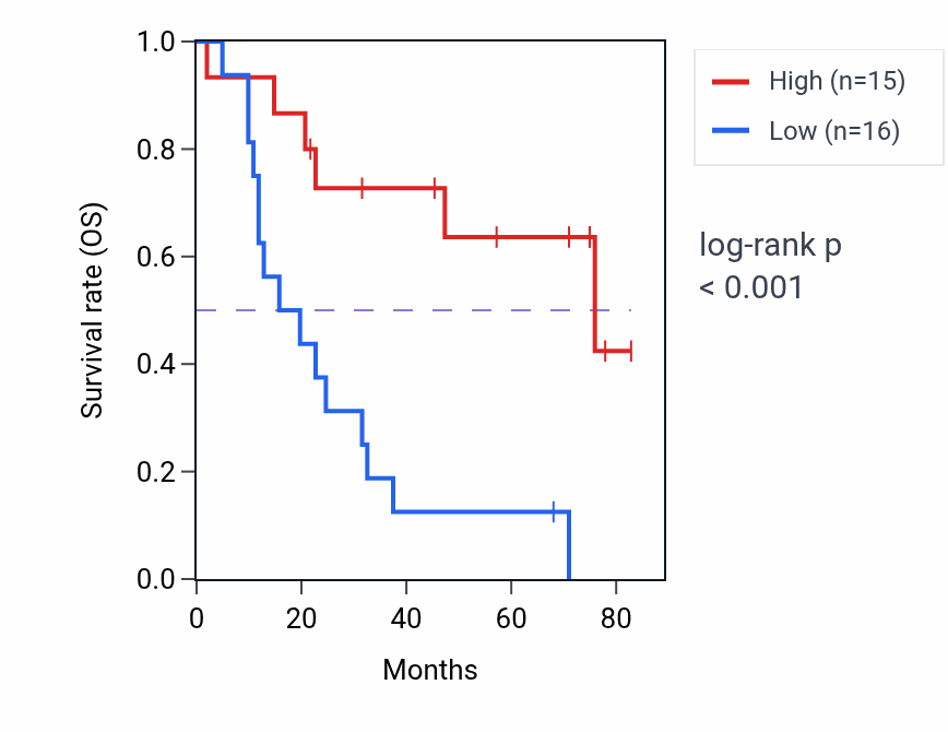 Kaplan&ndash;Meier survival curve for CNMD RNA-high vs -low samples in SCLC.