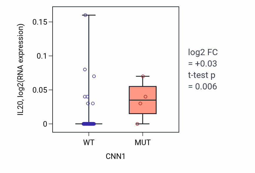 Box plot of IL20 in CNN1-low vs CNN1-high samples in BLOOD_Leukemia.