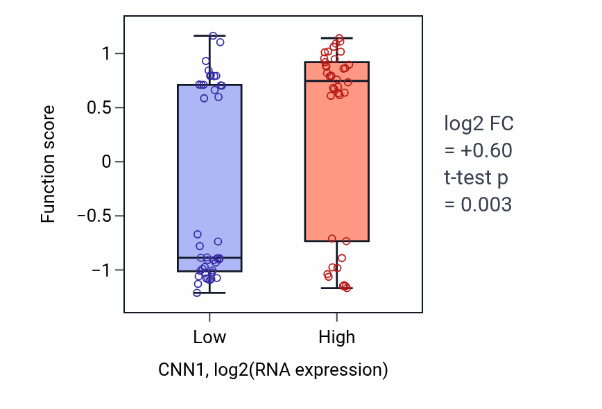 Box plot of Aorta smooth muscle tissue morphogenesis in CNN1-low vs CNN1-high samples in LUNG_NSCLC_LUAD.
