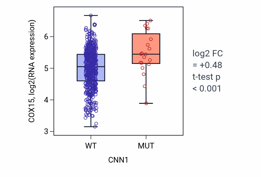 Box plot of COX15 in CNN1-low vs CNN1-high samples in UCEC.