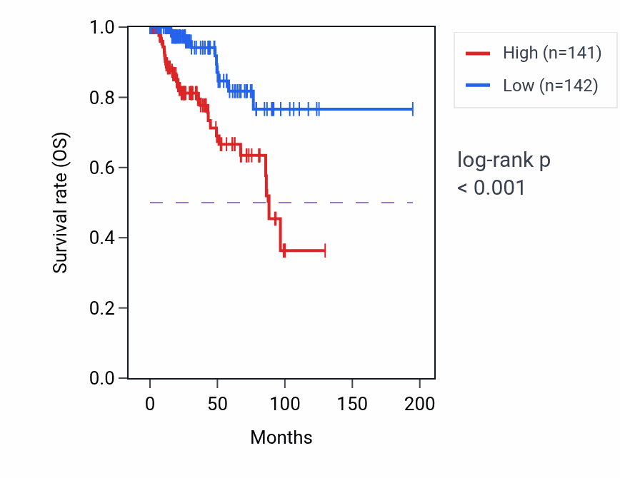 Kaplan&ndash;Meier survival curve for CNN1 RNA expression in KIRP: high vs low expression groups.