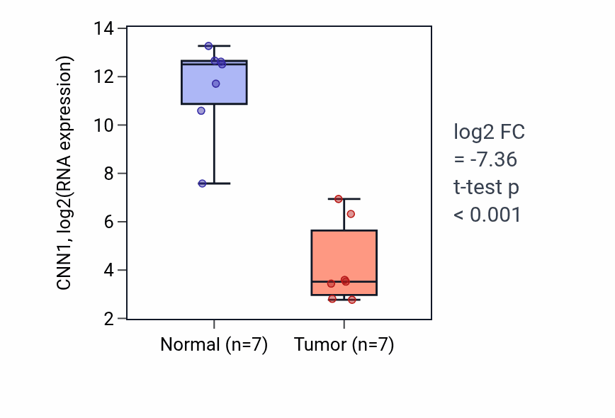 Tumor-vs-normal expression box plot for CNN1 in BLCA.