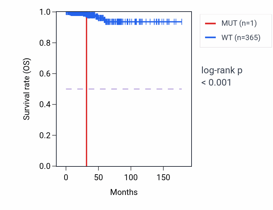 Kaplan&ndash;Meier survival curve for CNN2 mutant vs wild-type samples in THCA.