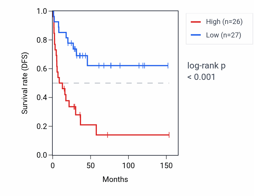 Kaplan&ndash;Meier survival curve for CNN2P1 RNA expression in ACC: high vs low expression groups.