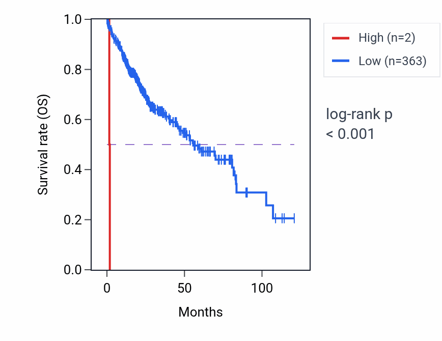 Kaplan&ndash;Meier survival curve for CNN2P11 RNA expression in LIHC: high vs low expression groups.