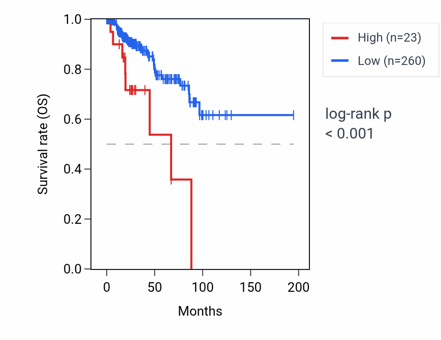 Kaplan&ndash;Meier survival curve for CNN2P12 RNA expression in KIRP: high vs low expression groups.