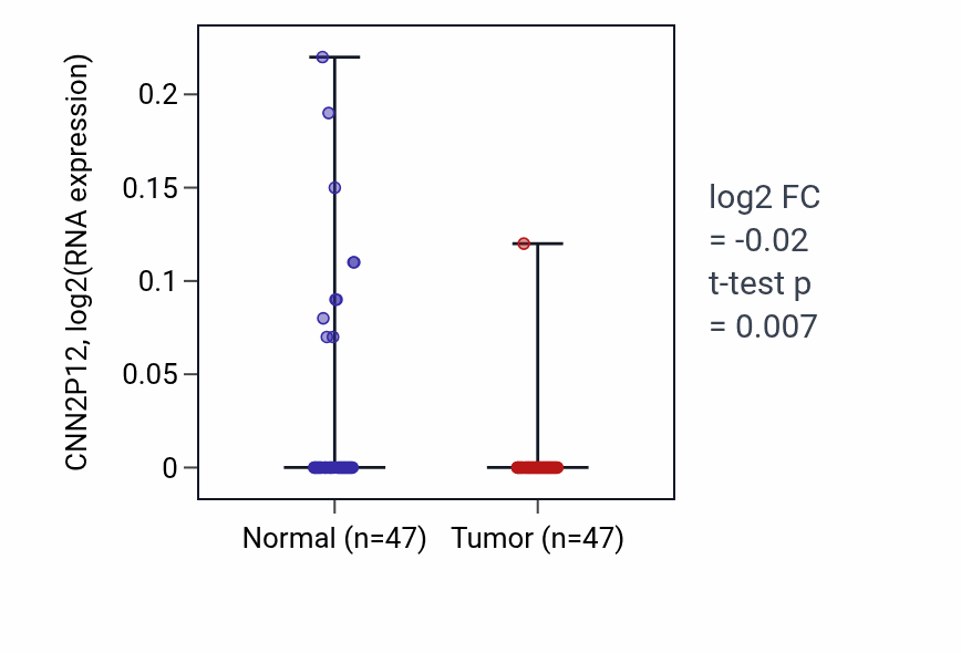 Tumor-vs-normal expression box plot for CNN2P12 in KIRC.