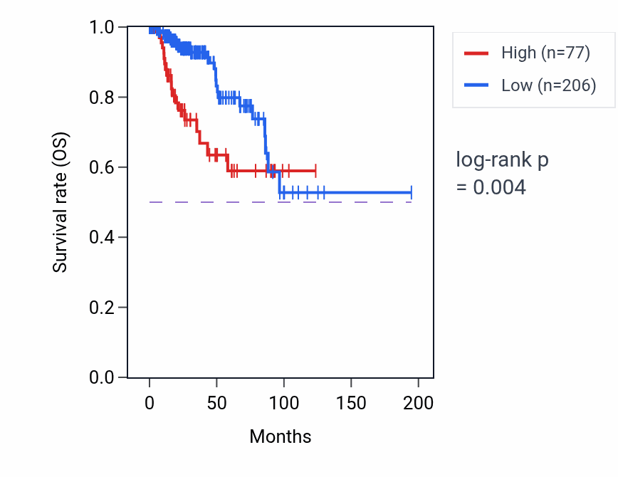 Kaplan&ndash;Meier survival curve for CNN2P3 RNA-high vs -low samples in KIRP.