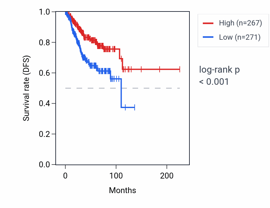Kaplan&ndash;Meier survival curve for CNN2P4 RNA expression in UCEC: high vs low expression groups.