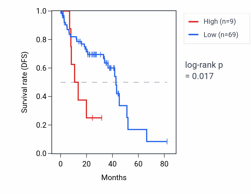 Kaplan&ndash;Meier survival curve for CNN2P6 RNA expression in UVM: high vs low expression groups.