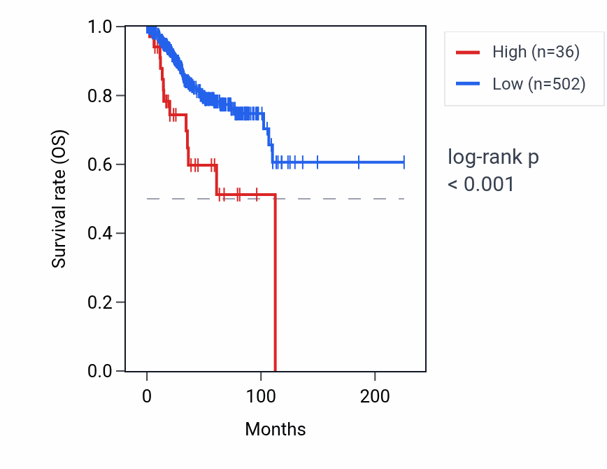 Kaplan&ndash;Meier survival curve for CNN2P7 RNA expression in UCEC: high vs low expression groups.