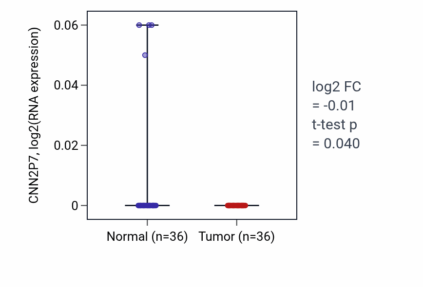 Tumor-vs-normal expression box plot for CNN2P7 in KIRC.