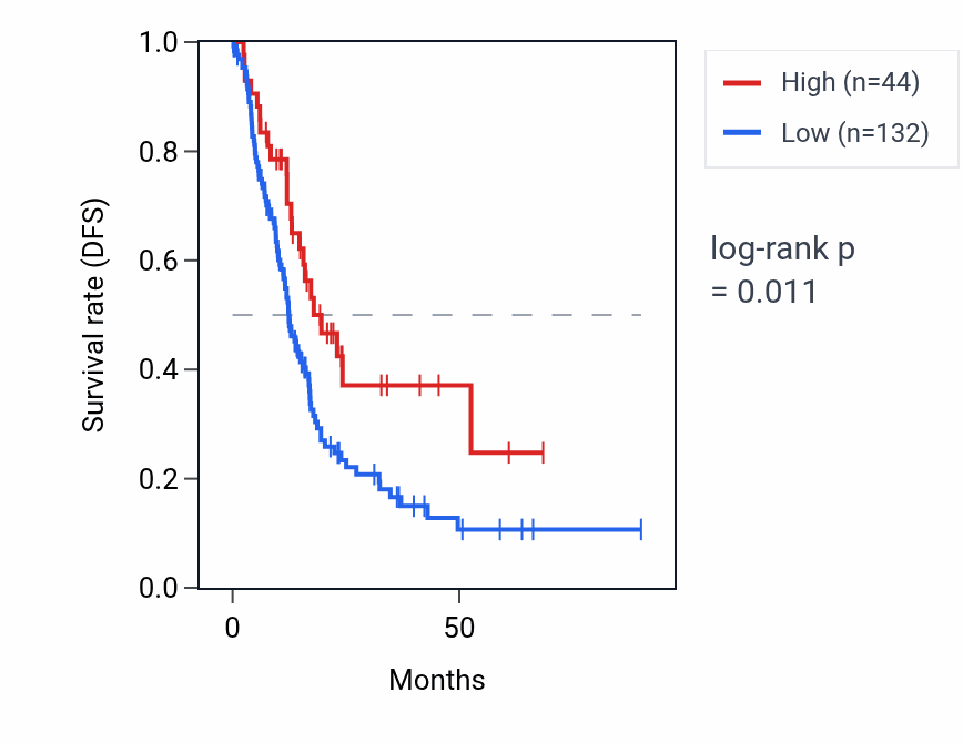 Kaplan&ndash;Meier survival curve for CNN2P8 RNA expression in PAAD: high vs low expression groups.