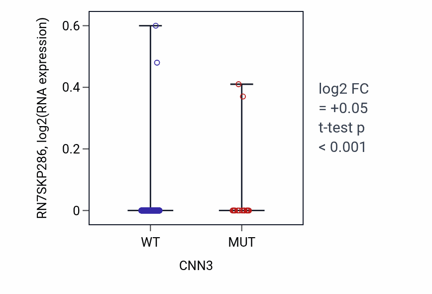 Box plot of RN7SKP286 in CNN3-low vs CNN3-high samples in UCEC.