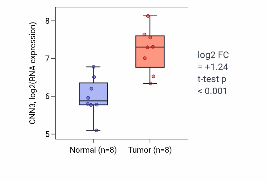 Tumor-vs-normal expression box plot for CNN3 in LIHC.