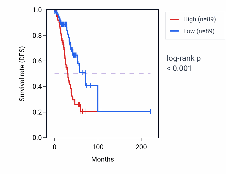 Kaplan&ndash;Meier survival curve for CNNM1 RNA expression in LUAD: high vs low expression groups.