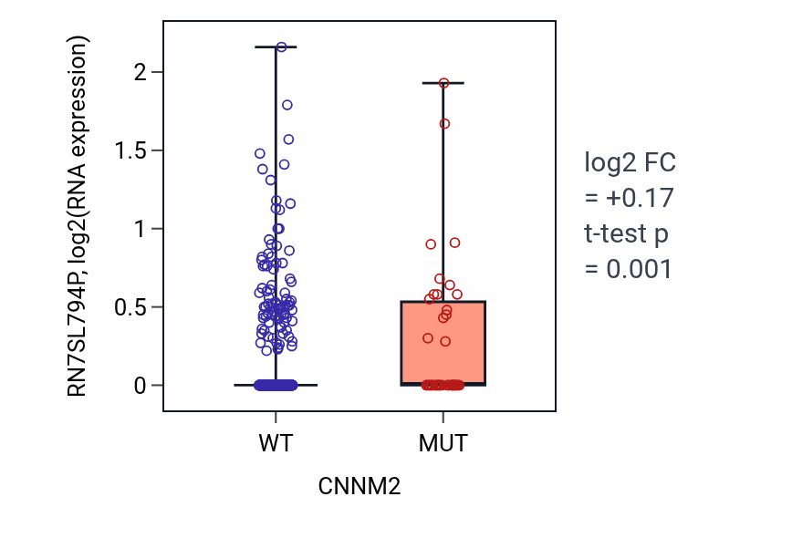 Box plot of RN7SL794P in CNNM2-low vs CNNM2-high samples in UCEC.