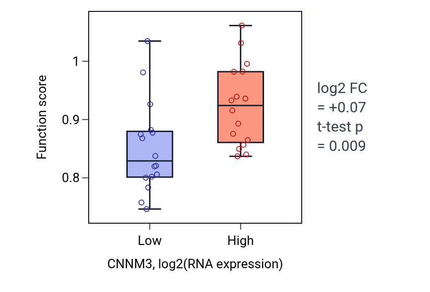 Box plot of Magnesium ion homeostasis in CNNM3-low vs CNNM3-high samples in OESOPHAGUS.