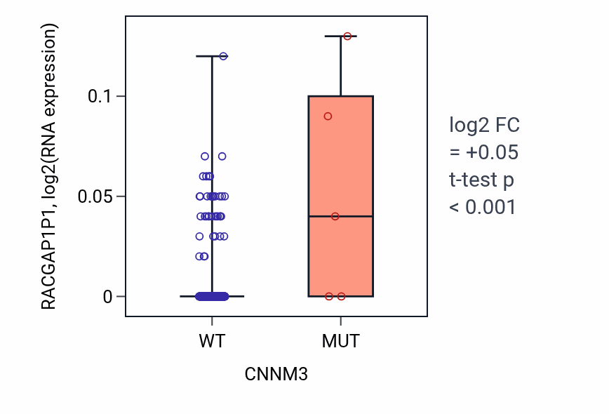 Box plot of RACGAP1P1 in CNNM3-low vs CNNM3-high samples in BLCA.