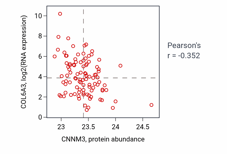 Per-sample scatter of CNNM3 vs COL6A3 in GBM (Pearson r = -0.35).