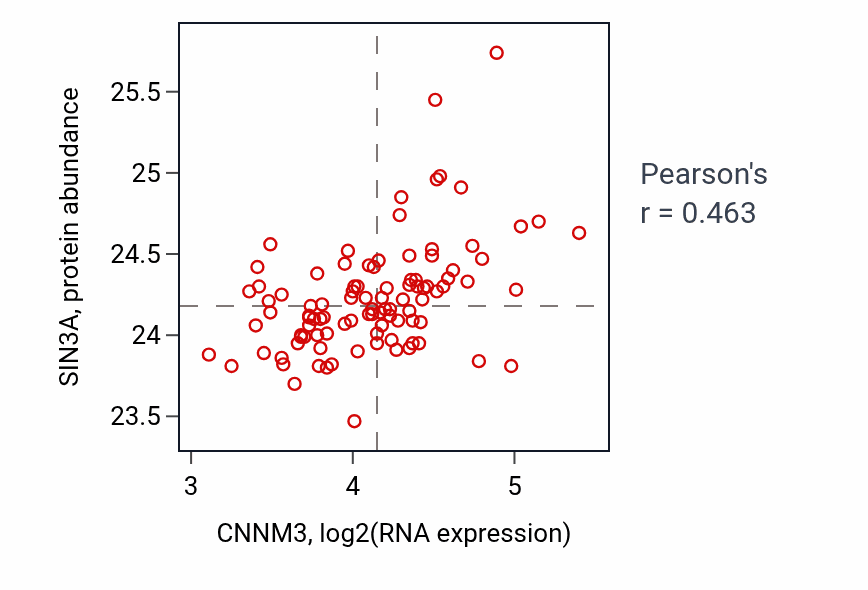 Per-sample scatter of CNNM3 vs SIN3A in GBM (Pearson r = 0.46).