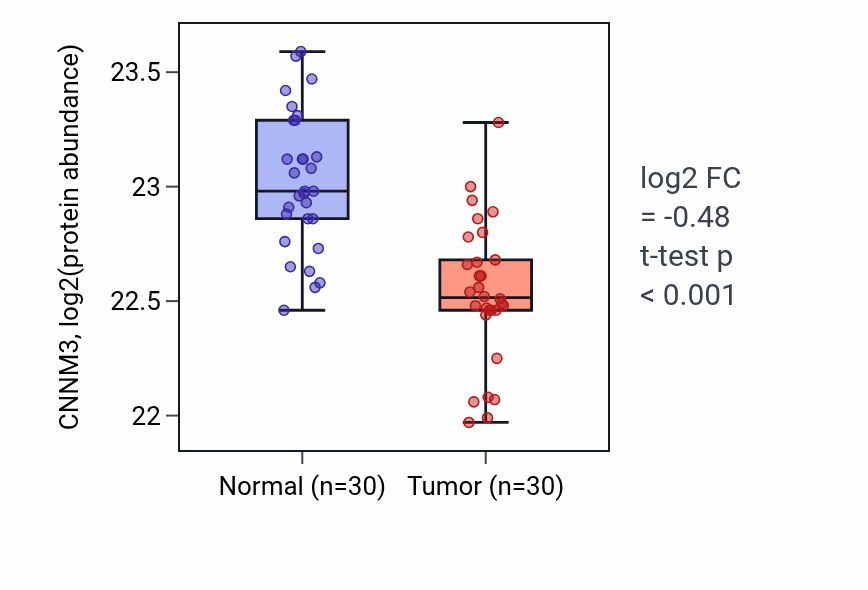 Tumor-vs-normal mass-spec protein box plot for CNNM3 in COAD.