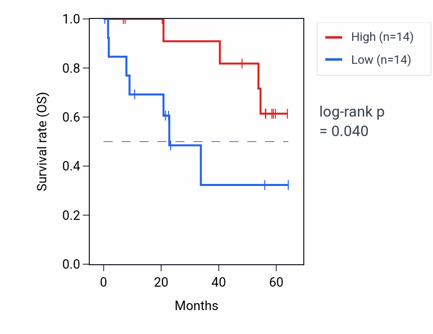 Kaplan&ndash;Meier survival curve for CNNM3 mass-spec protein-high vs -low samples in CCRCC.