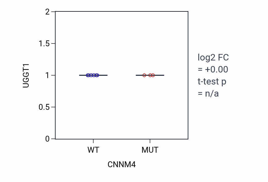 Box plot of UGGT1 in CNNM4-low vs CNNM4-high samples in SKIN.