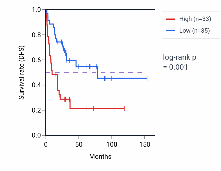 Kaplan&ndash;Meier survival curve for CNNM4 RNA expression in ACC: high vs low expression groups.
