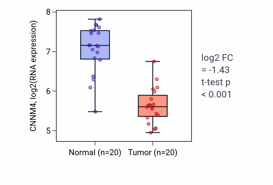 Tumor-vs-normal expression box plot for CNNM4 in COAD.