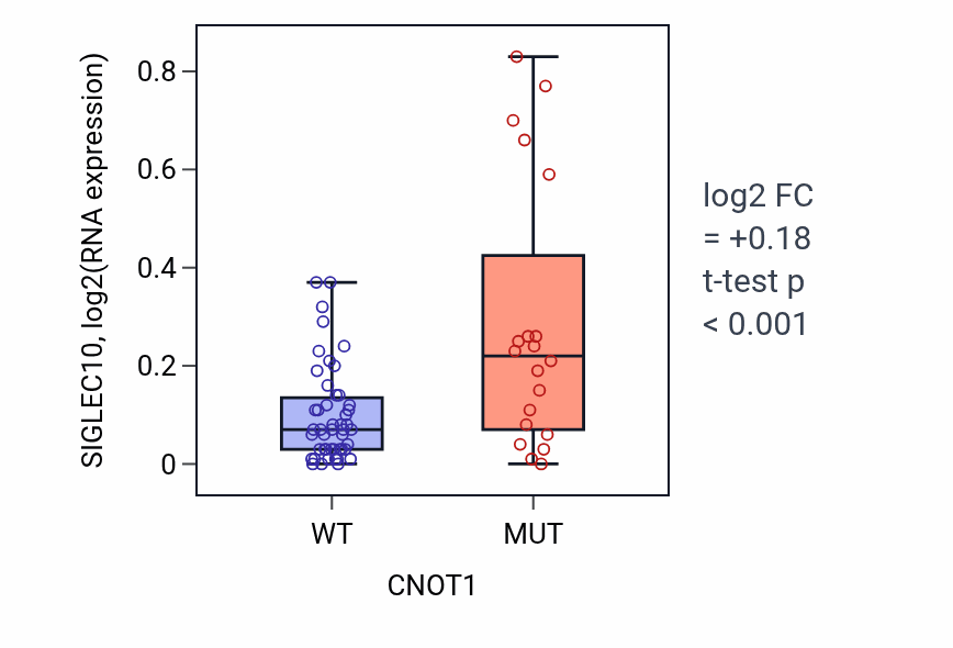 Box plot of SIGLEC10 in CNOT1-low vs CNOT1-high samples in LARGE_INTESTINE.