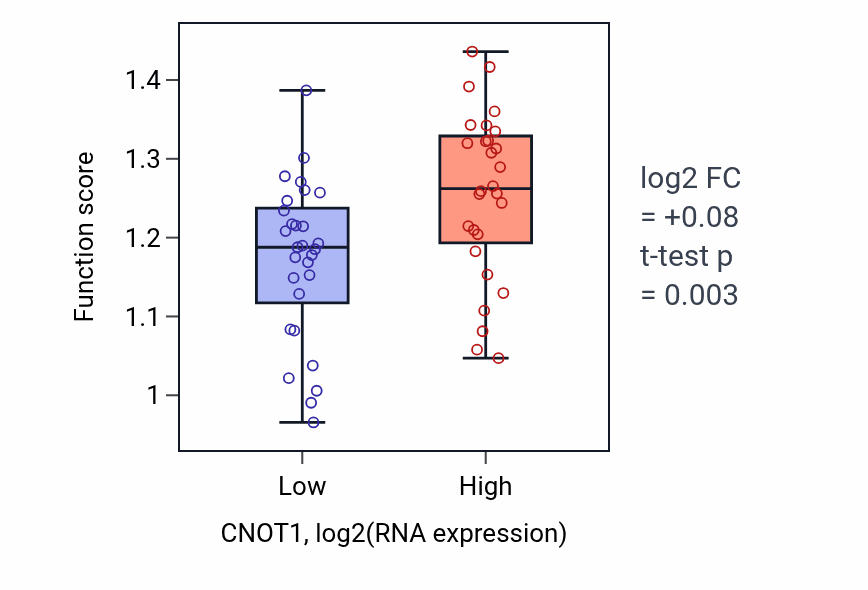 Box plot of Regulation of centromeric sister chromatid cohesion in CNOT1-low vs CNOT1-high samples in BREAST.