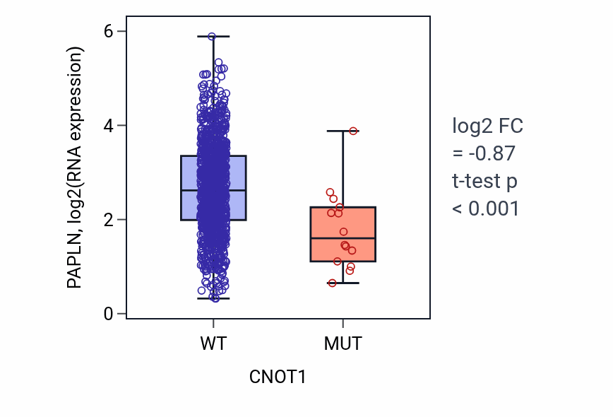Box plot of PAPLN in CNOT1-low vs CNOT1-high samples in BRCA.