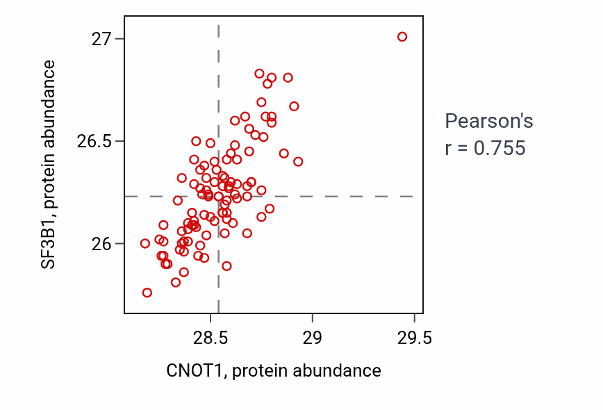 Per-sample scatter of CNOT1 vs SF3B1 in GBM (Pearson r = 0.76).