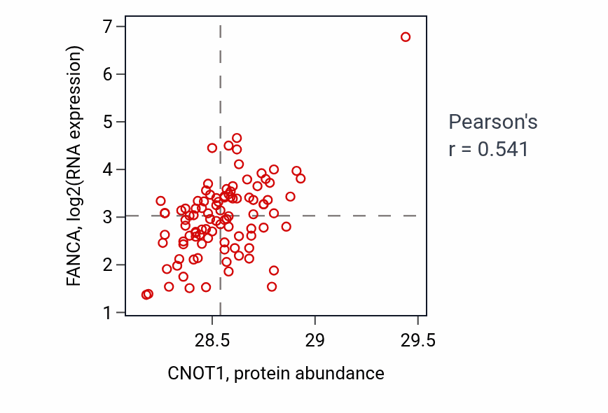 Per-sample scatter of CNOT1 vs FANCA in GBM (Pearson r = 0.54).