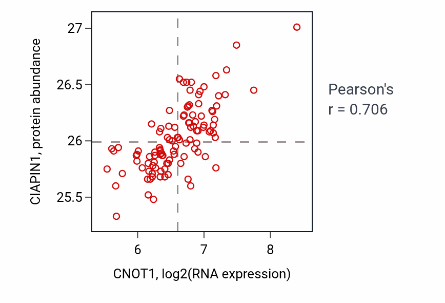 Per-sample scatter of CNOT1 vs CIAPIN1 in LSCC (Pearson r = 0.71).