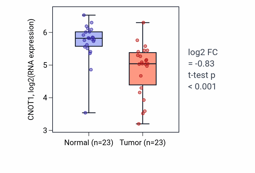Tumor-vs-normal expression box plot for CNOT1 in THCA.